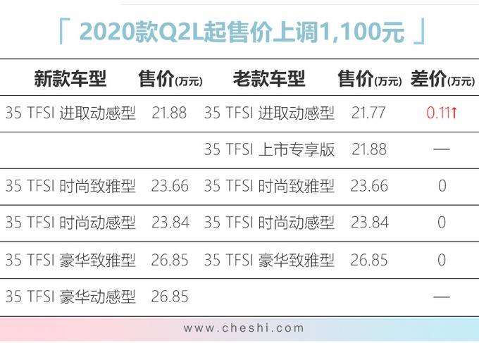 奥迪新款Q2L开卖，配置大幅提升，才涨1千1，年前订车的都亏了