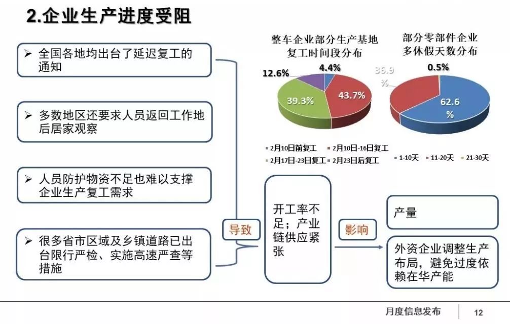 中汽协：车企复工率32.2% 短期内不会出现疫后“车荒”