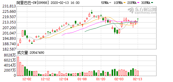 阿里巴巴gdp2020_阿里巴巴广告收入2020年将达2000亿 是电视广告的两倍