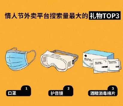 ▲口罩成为情人节礼物榜第一名 来源:美团大数据
