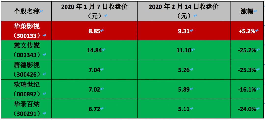 手游、直播、买理财,疫情下影视上市公司的“曲线救国”之路