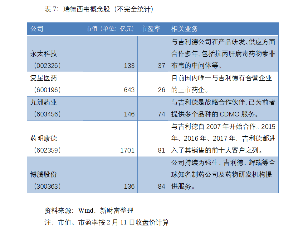 不止一种,为何独宠瑞德西韦?吉利德市盈率仅