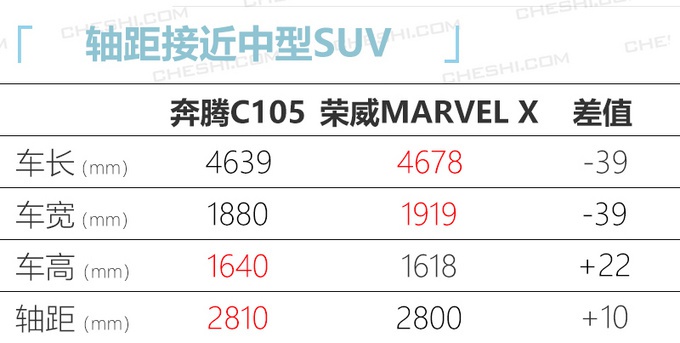 奔腾新纯电SUV 二季度上市  尺寸同级最大