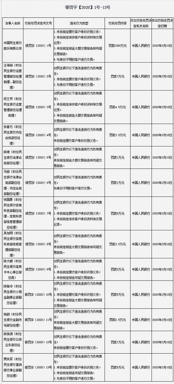 民生银行、光大银行收央行反洗钱千万罚单,20名高管遭处罚