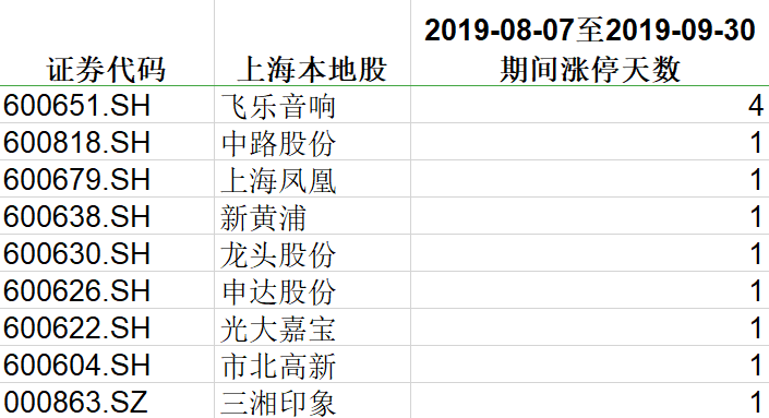 去年8月7日-9月30日期间上海本地股涨停次数（数据来源:Choice数据）