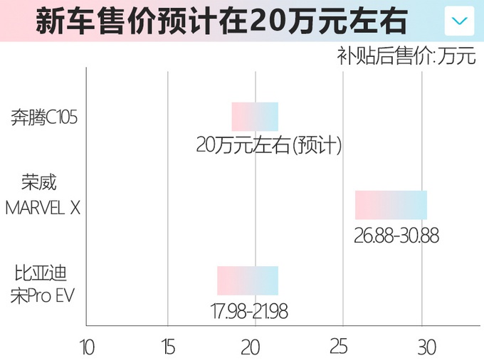 奔腾新纯电SUV 二季度上市  尺寸同级最大