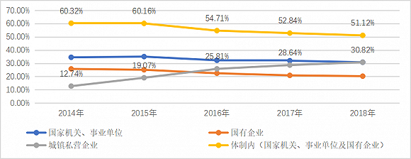 备注:根据2014-2018年住房公积金报告整理