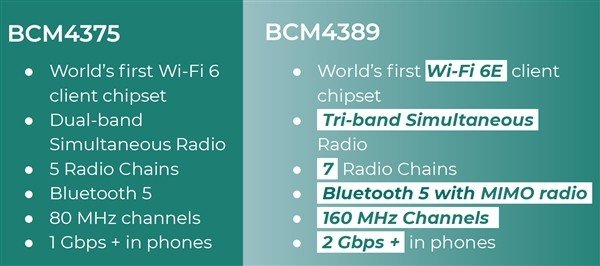 博通首发Wi-Fi6手机芯片：应用下代旗舰手机