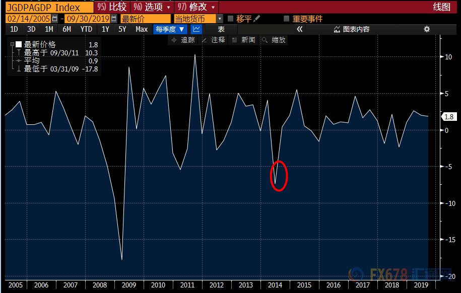 日本gdp历史数据_美国二季度GDP上修 美元小升黄金急挫