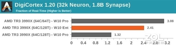 线程撕裂者3990X在Windows 10中被认作双路?