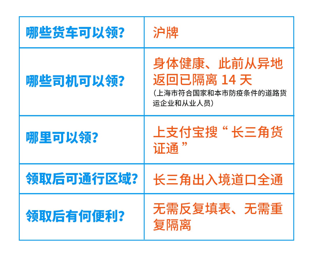 为方便疫情防控期间货物跨省运输,上海发放“长三角货车通行证”