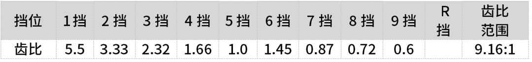9AT就是爽,这几款SUV最低20多万起就能拥有,回头率还不比跑车低