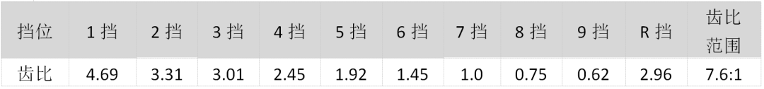 9AT就是爽,这几款SUV最低20多万起就能拥有,回头率还不比跑车低