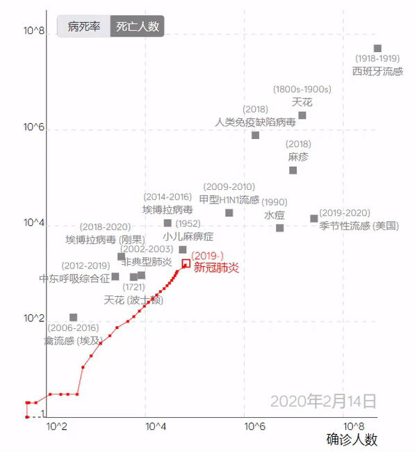 图4 疫情轨迹图—新型冠状病毒肺炎与其他重大传染病感染/死亡人数情况对比