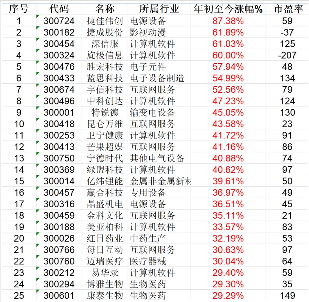 上图是上证50的成份股,里面最惨的中国国航(10.000-0.25-2.