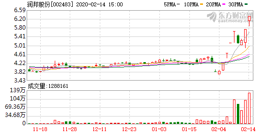 润邦股份中油环保的医废处置业务占比相对较小