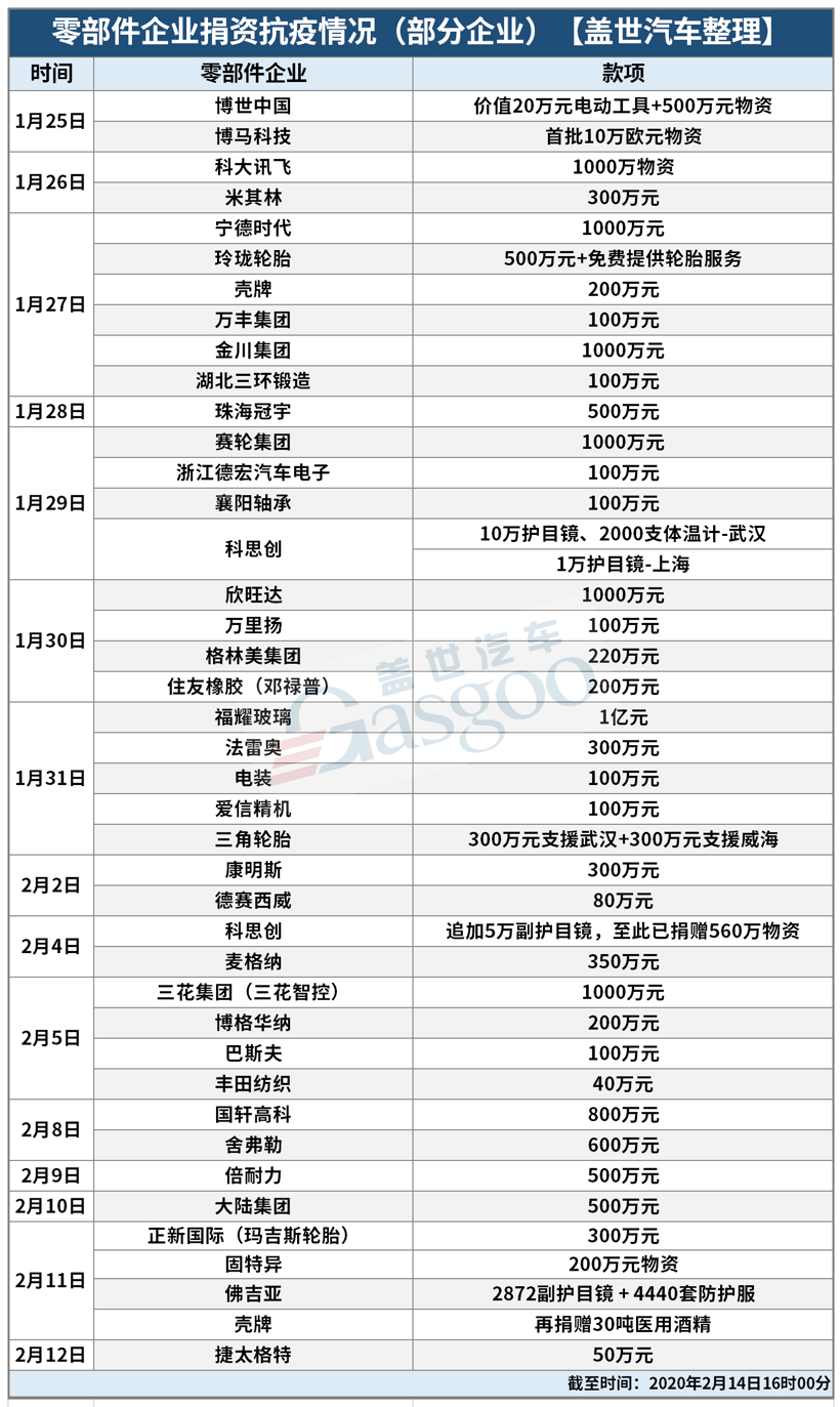 40余家企业捐资抗疫/电产投18亿美元扩产|汽车零部件企业2月上半月大事一览