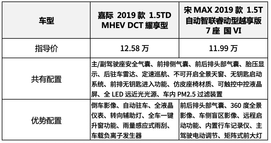 二胎家庭10多万预算买车家用,我真诚推荐这2台!