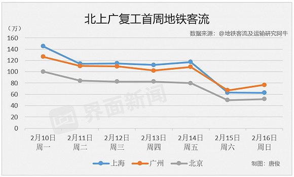 数读|27城数据告诉你 复工第一周多少人在坐地铁