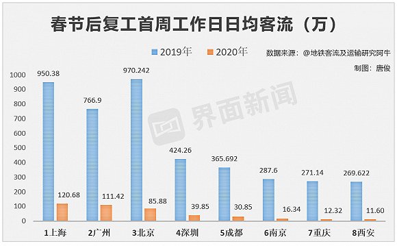 数读|27城数据告诉你 复工第一周多少人在坐地铁