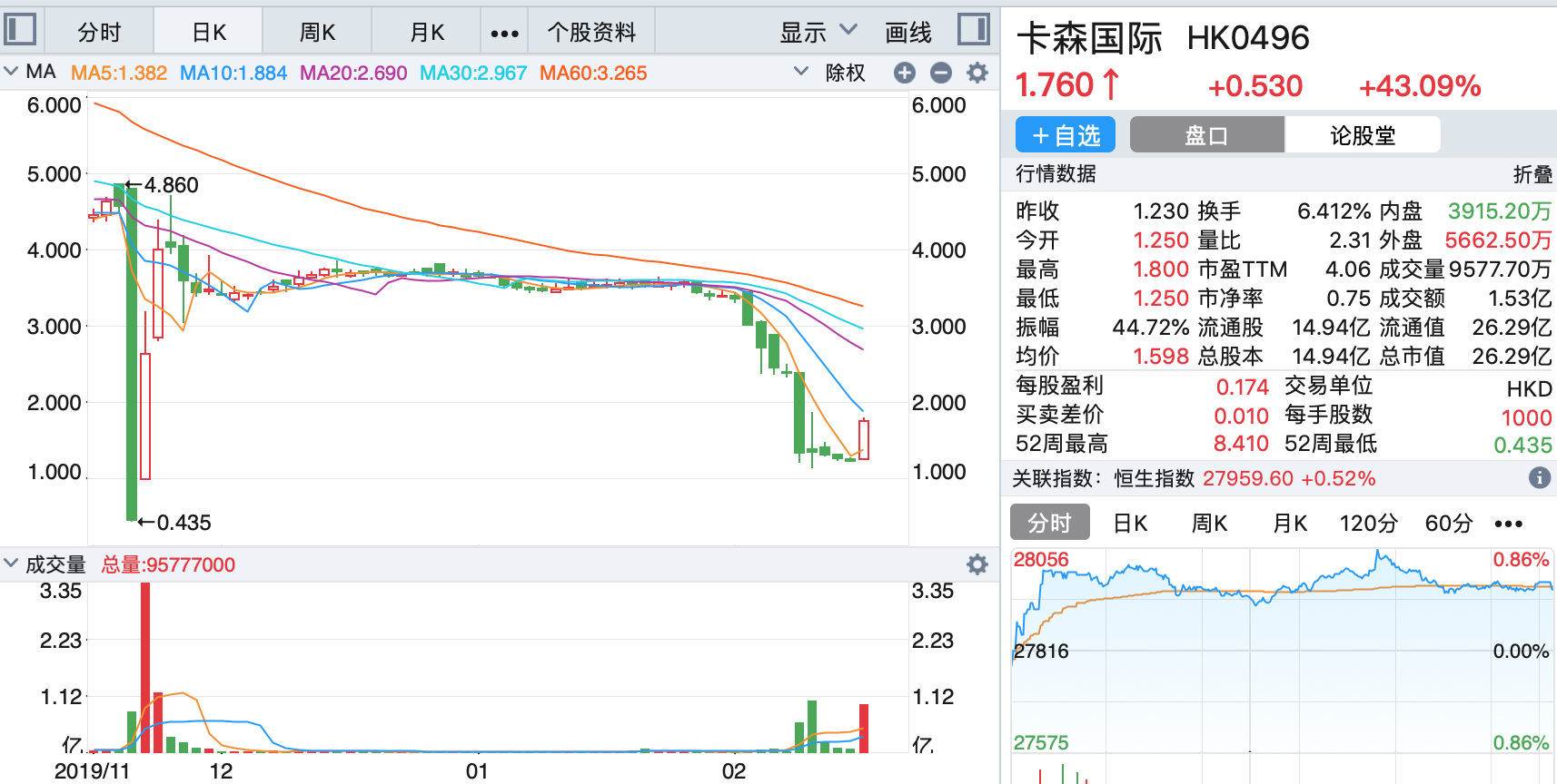 卡森国际发布复工消息后暴涨44% 曾被沽空跌成仙