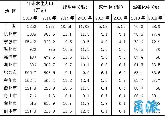 一年新增34万人!2019年末宁波常住人口达854.2万人