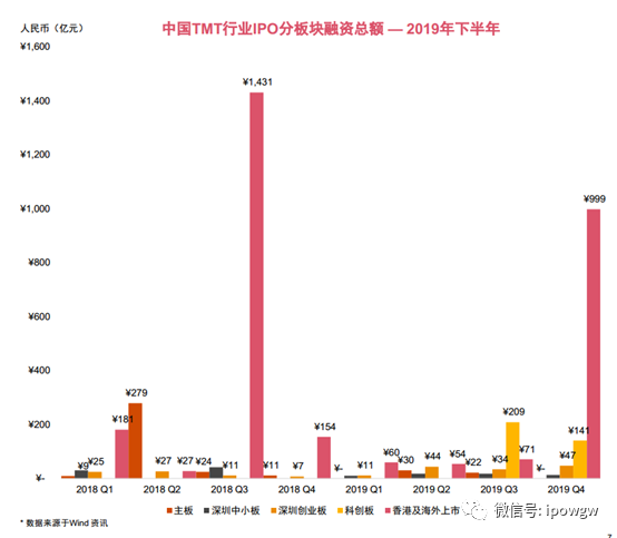 TMT公司IPO数量大回升 科创板成上市首选地