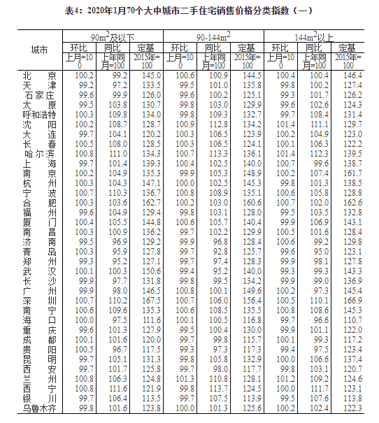 1月70城房价数据出炉 新房价格环比15城下降