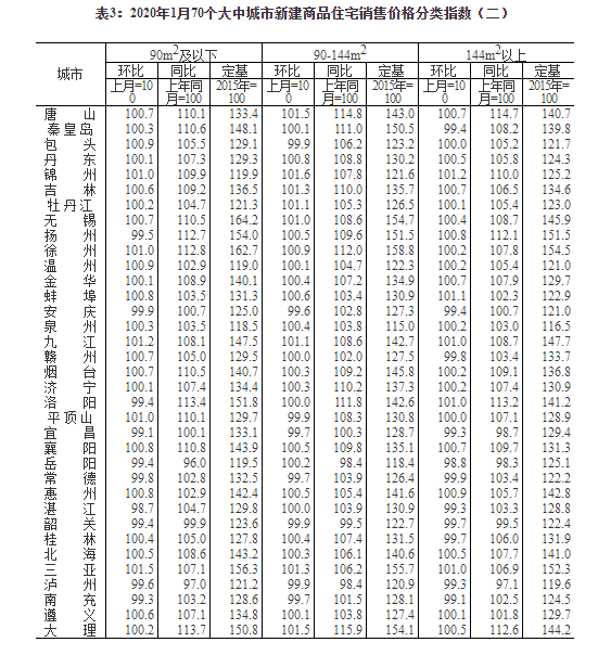 1月70城房价数据出炉 新房价格环比15城下降