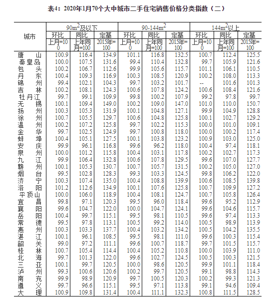 1月70城房价数据出炉 新房价格环比15城下降