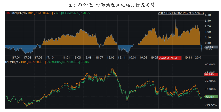 3个月涨幅1月跌没 油价将起底反弹？