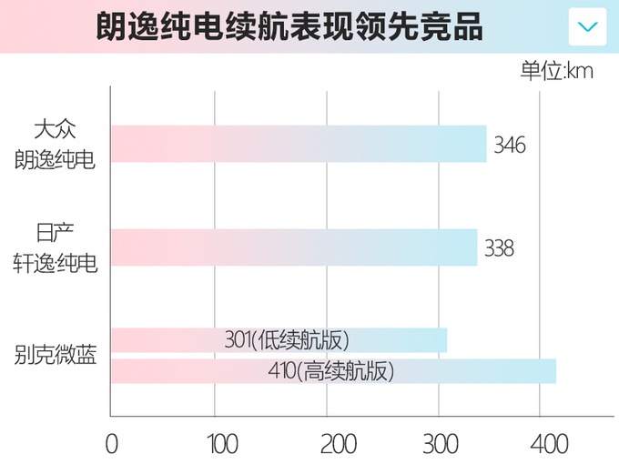 大众新款朗逸纯电曝光 续航提升24%/售价超15万元