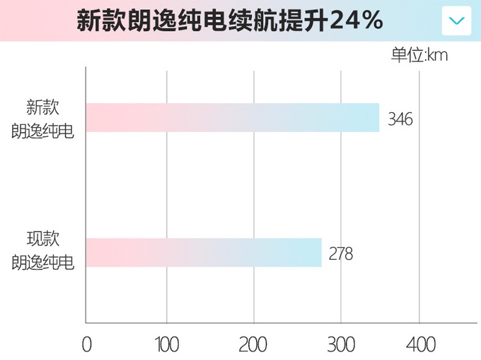 大众新款朗逸纯电曝光 续航提升24%/售价超15万元