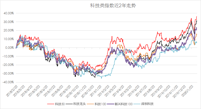 灰色项目-挂机方案“科技牛”来了？公募状元教你投资科技股怎样赢利！最全指数基金一扫而空 ...挂机论坛(4)