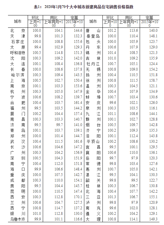 1月70城房价数据出炉 新房价格环比15城下降