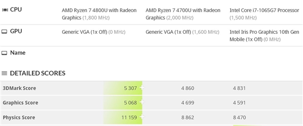 锐龙7 4800U 3DMark 11跑分曝光:力压i7