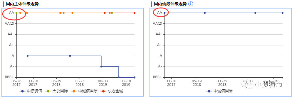 评级走势