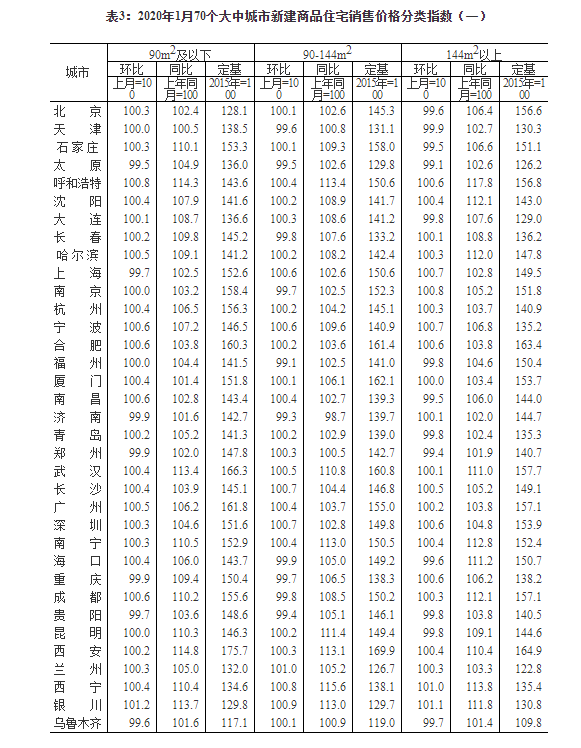 1月70城房价数据出炉 新房价格环比15城下降