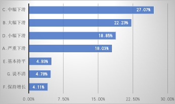 疫情下企业的生存现状：超八成企业认为业绩将