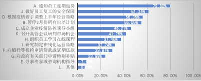 疫情下企业的生存现状：超八成企业认为业绩将