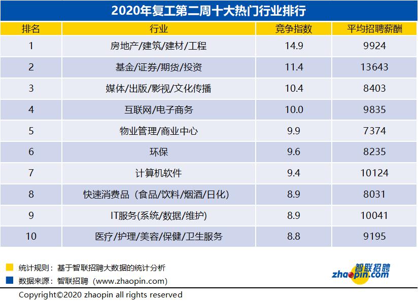报告称复工第二周平均招聘薪酬9220元/月,这行业最高