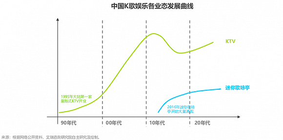 图源:《2019年K歌新媒体场景营销白皮书》,艾瑞咨询