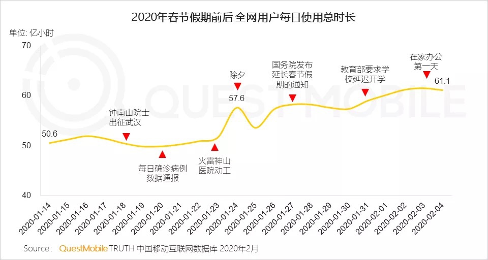 爱奇艺崩了背后：“超长假”内，视频APP用户规