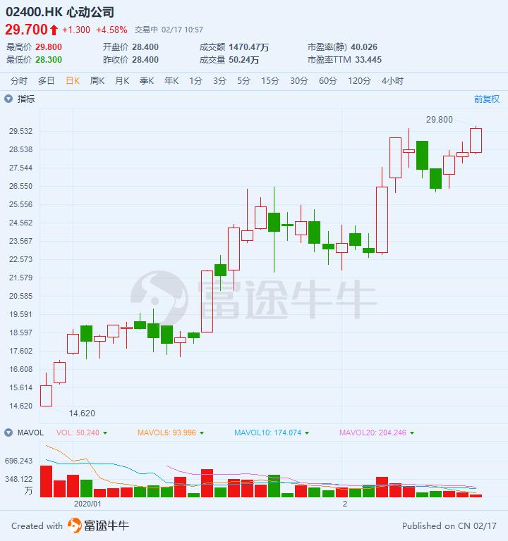 心动公司大涨4%,股价再创上市新高,较招股价累涨167%