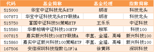 灰色项目-挂机方案“科技牛”来了？公募状元教你投资科技股怎样赢利！最全指数基金一扫而空 ...挂机论坛(5)