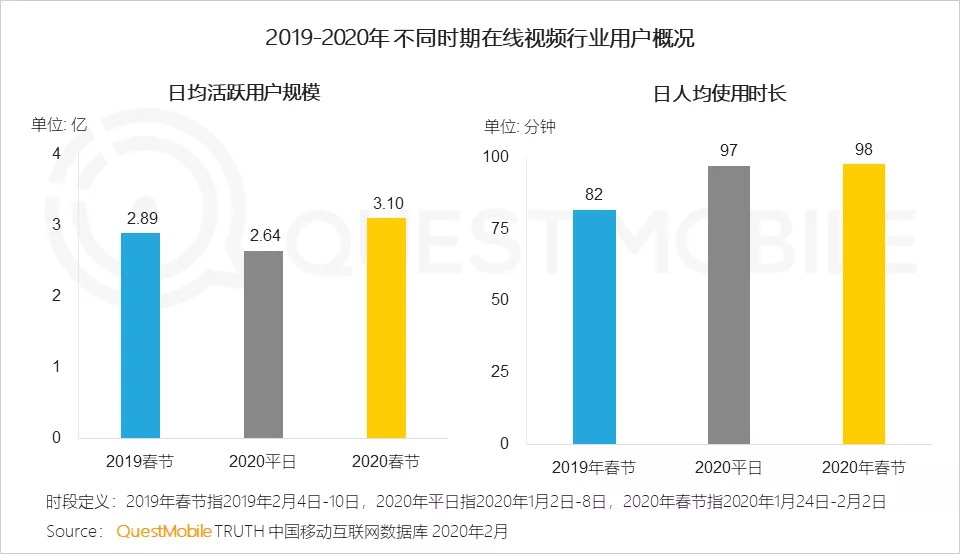 爱奇艺崩了背后：“超长假”内，视频APP用户规