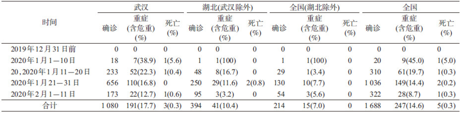 2019年12月8日至2020年2月11日,天下、湖北、武汉报告医务职员新冠肺炎确诊病例、重症病例及灭亡病例情形。图/中华盛行病学杂志