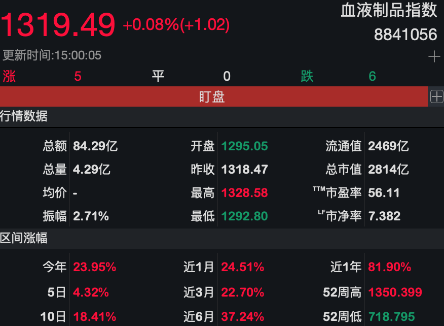 跨界投资入血制品领域 君正集团:拟超11亿投资大