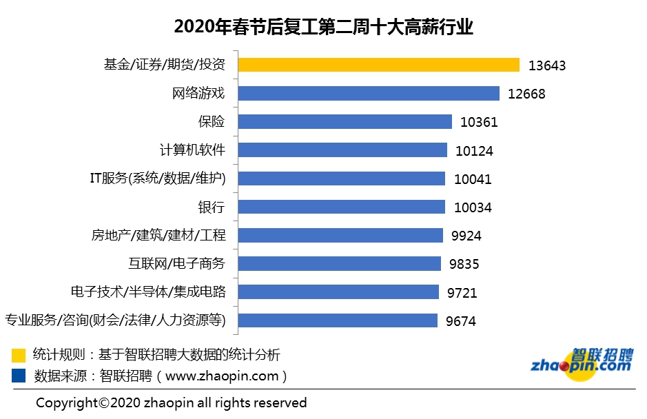 报告称复工第二周平均招聘薪酬9220元/月,这行业最高