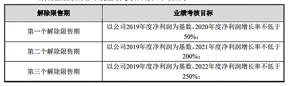 股价低位再打五折 熙菱信息的股权激励是真激励
